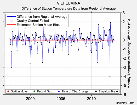 VILHELMINA difference from regional expectation