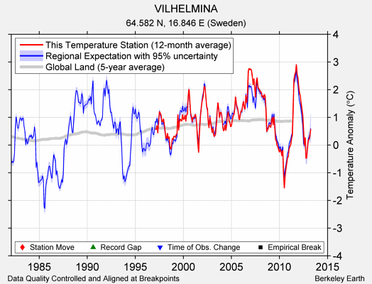 VILHELMINA comparison to regional expectation