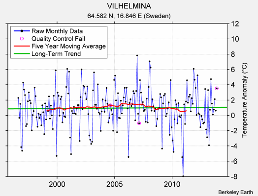 VILHELMINA Raw Mean Temperature