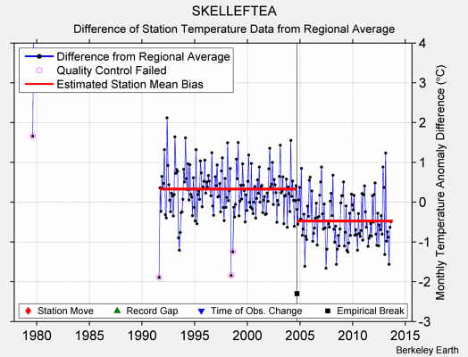 SKELLEFTEA difference from regional expectation