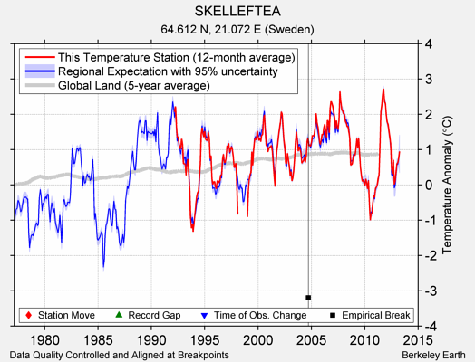 SKELLEFTEA comparison to regional expectation