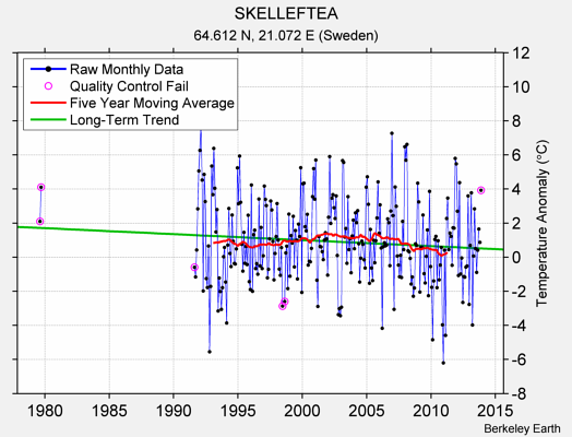 SKELLEFTEA Raw Mean Temperature