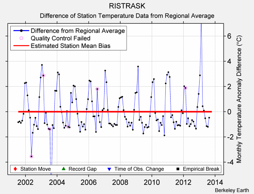 RISTRASK difference from regional expectation