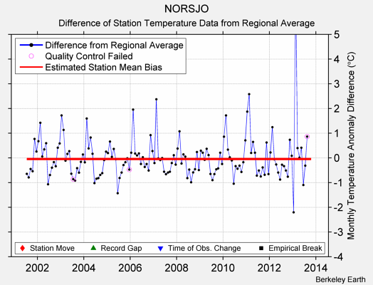 NORSJO difference from regional expectation