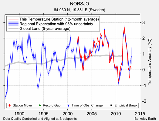 NORSJO comparison to regional expectation