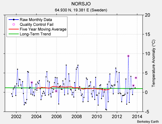 NORSJO Raw Mean Temperature