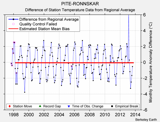 PITE-RONNSKAR difference from regional expectation