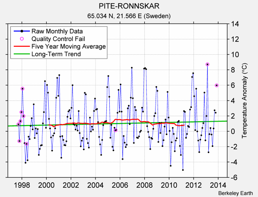 PITE-RONNSKAR Raw Mean Temperature