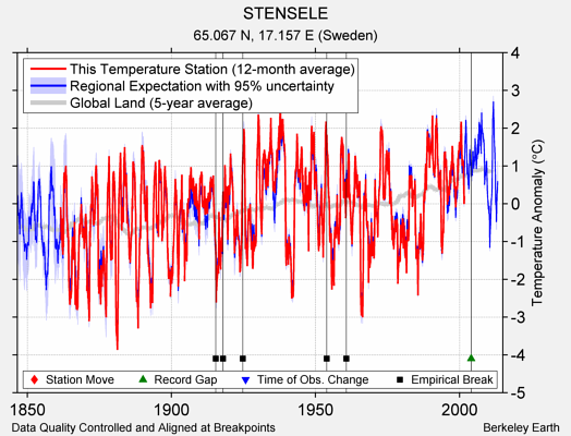 STENSELE comparison to regional expectation