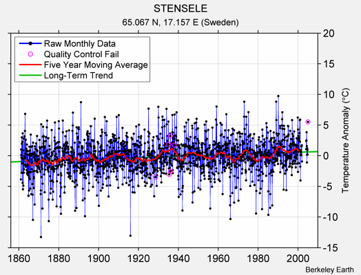 STENSELE Raw Mean Temperature