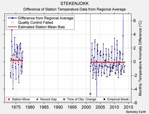 STEKENJOKK difference from regional expectation