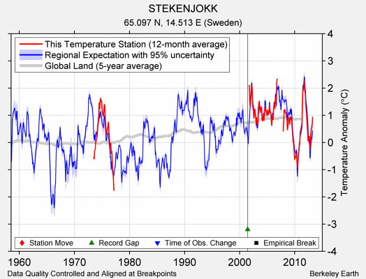 STEKENJOKK comparison to regional expectation