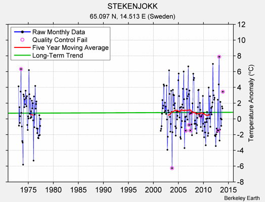 STEKENJOKK Raw Mean Temperature