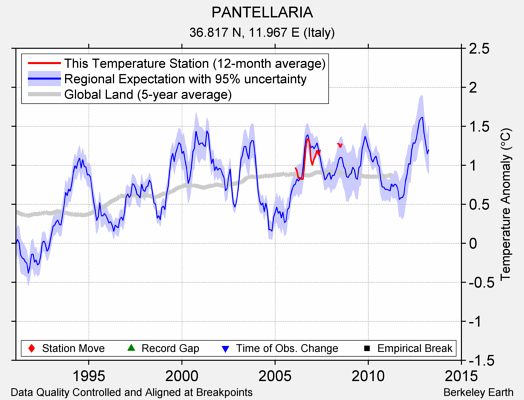 PANTELLARIA comparison to regional expectation