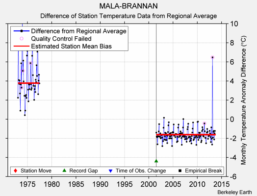 MALA-BRANNAN difference from regional expectation