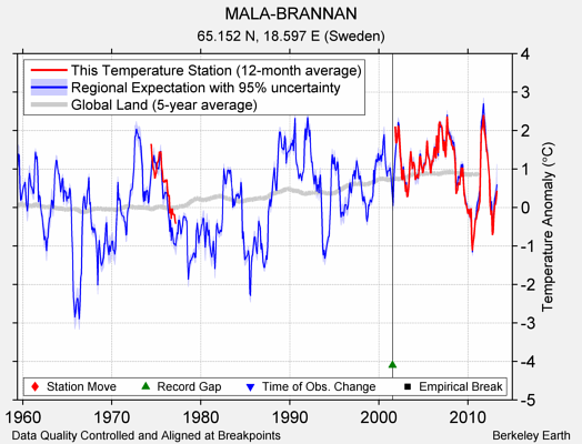 MALA-BRANNAN comparison to regional expectation