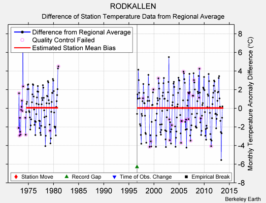 RODKALLEN difference from regional expectation