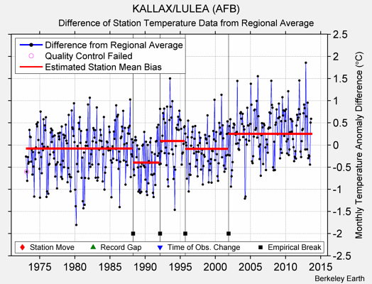 KALLAX/LULEA (AFB) difference from regional expectation