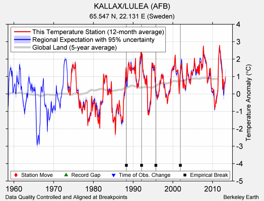 KALLAX/LULEA (AFB) comparison to regional expectation