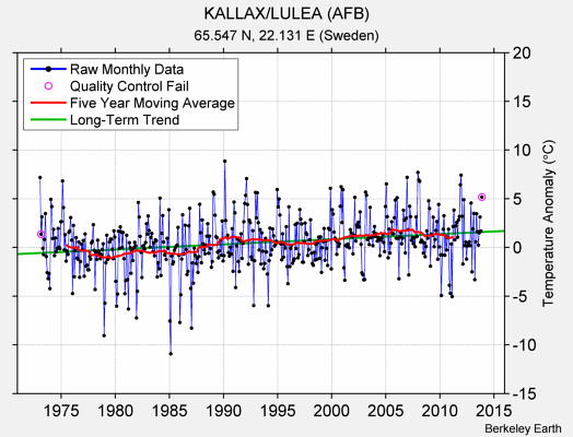 KALLAX/LULEA (AFB) Raw Mean Temperature