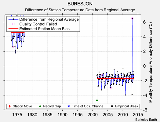 BURESJON difference from regional expectation