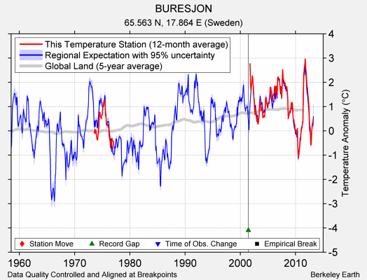 BURESJON comparison to regional expectation