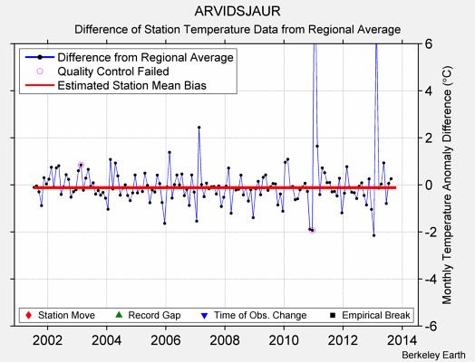 ARVIDSJAUR difference from regional expectation