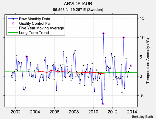 ARVIDSJAUR Raw Mean Temperature