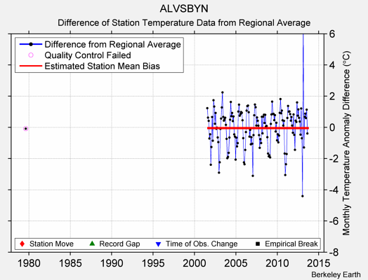 ALVSBYN difference from regional expectation