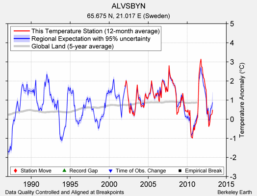 ALVSBYN comparison to regional expectation