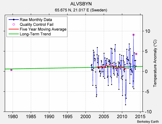 ALVSBYN Raw Mean Temperature