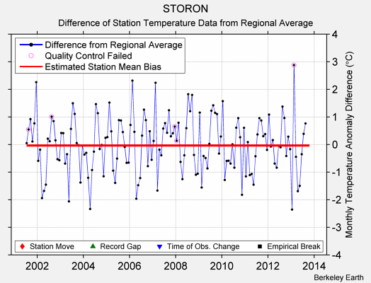 STORON difference from regional expectation