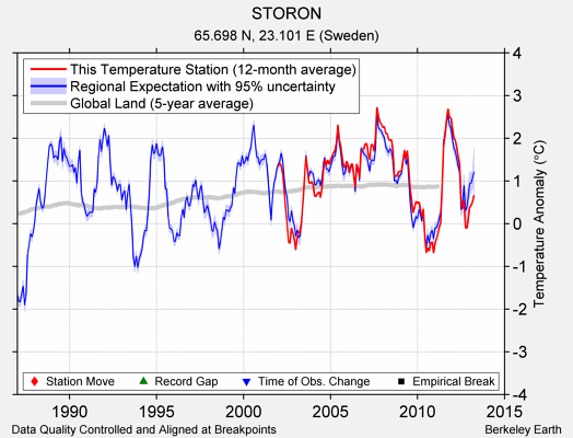 STORON comparison to regional expectation