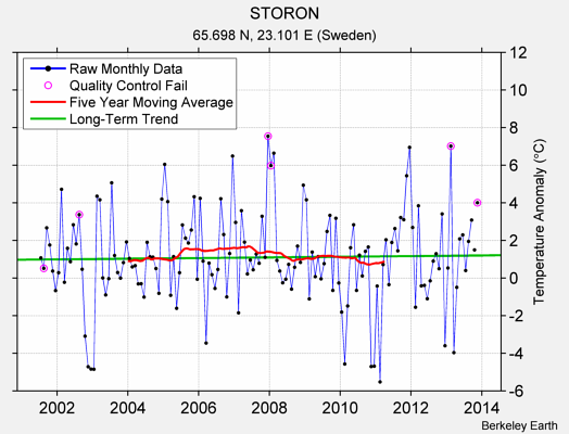 STORON Raw Mean Temperature