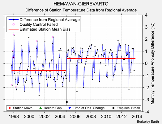 HEMAVAN-GIEREVARTO difference from regional expectation