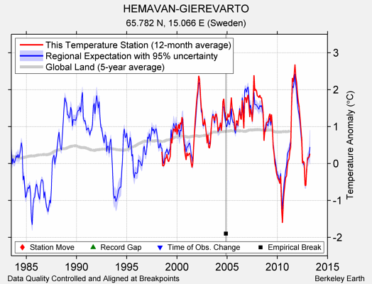 HEMAVAN-GIEREVARTO comparison to regional expectation