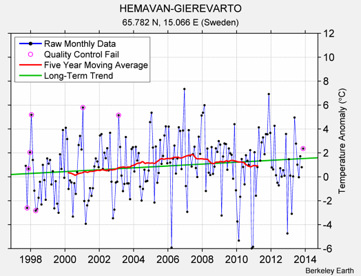 HEMAVAN-GIEREVARTO Raw Mean Temperature