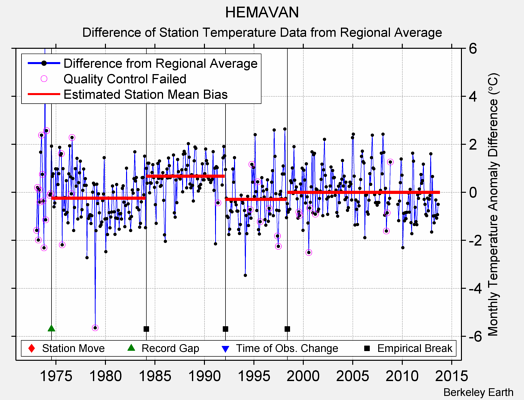 HEMAVAN difference from regional expectation