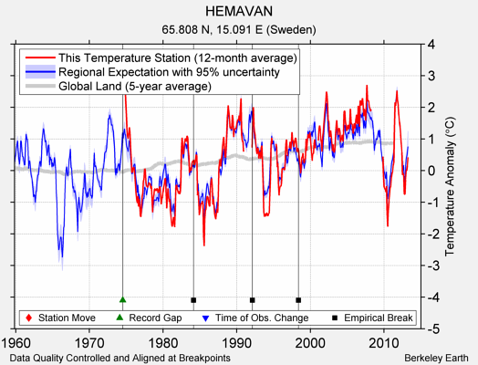 HEMAVAN comparison to regional expectation