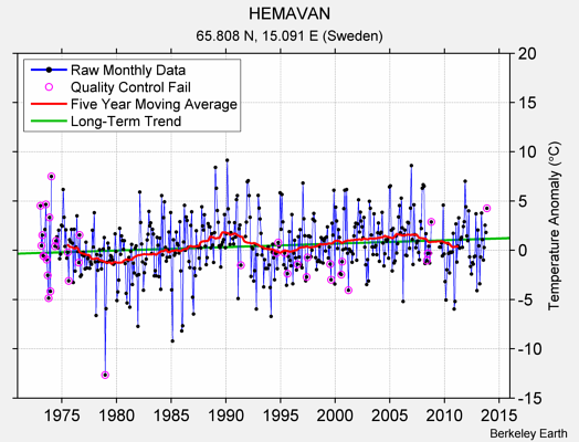 HEMAVAN Raw Mean Temperature