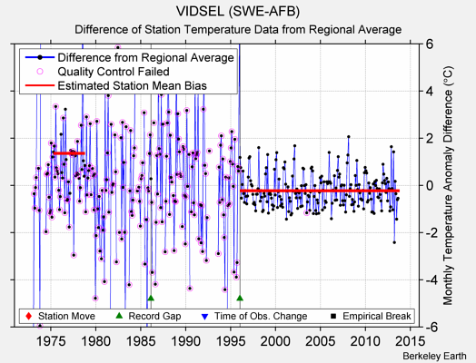 VIDSEL (SWE-AFB) difference from regional expectation