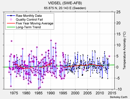 VIDSEL (SWE-AFB) Raw Mean Temperature