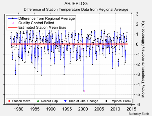 ARJEPLOG difference from regional expectation