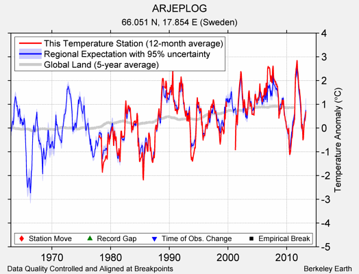 ARJEPLOG comparison to regional expectation