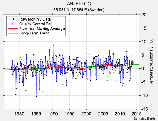 ARJEPLOG Raw Mean Temperature