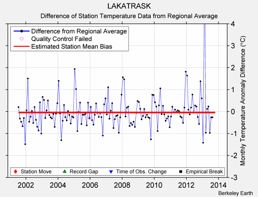 LAKATRASK difference from regional expectation