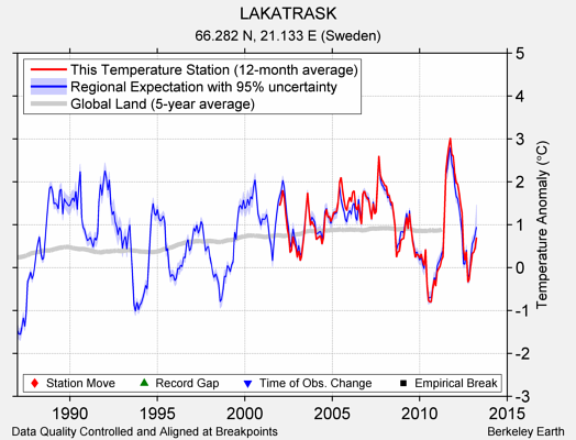 LAKATRASK comparison to regional expectation