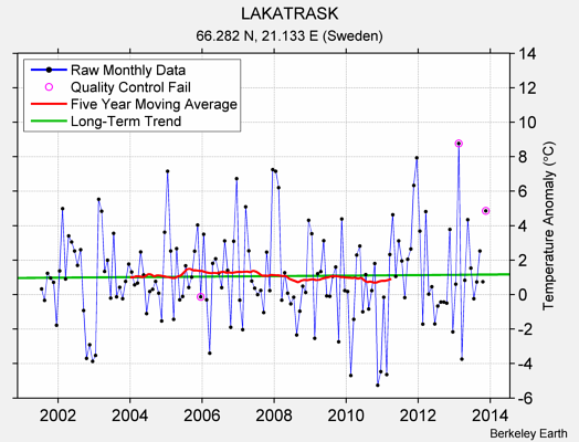 LAKATRASK Raw Mean Temperature