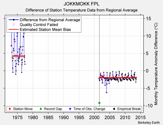 JOKKMOKK FPL difference from regional expectation