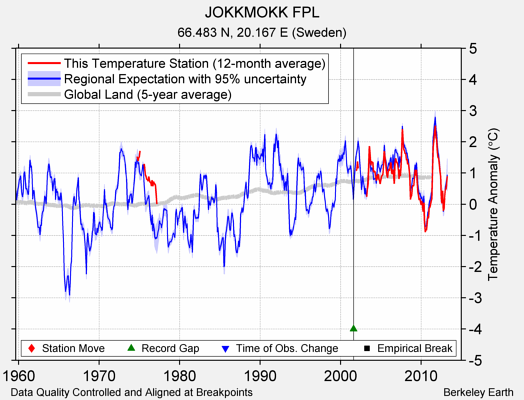 JOKKMOKK FPL comparison to regional expectation